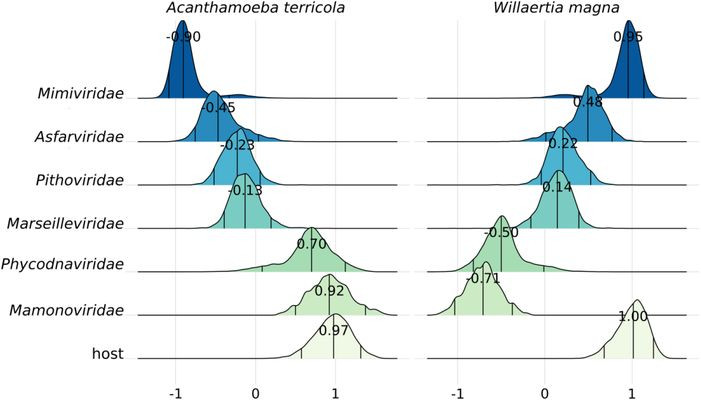 New work out! New protist genomes, codon usage, and giant viruses!